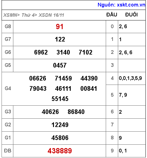XSDN ngày 16-11-2022 XSDN ngày 16-11-2022