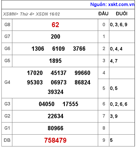 XSDN ngày 16-2-2022 XSDN ngày 16-2-2022