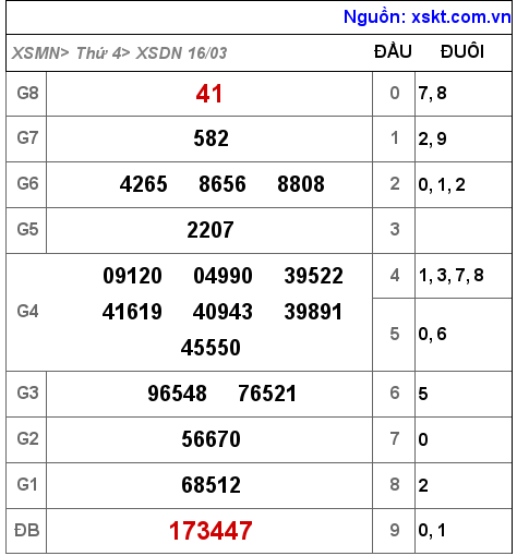XSDN ngày 16-3-2022 XSDN ngày 16-3-2022