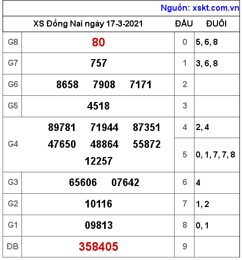 XSDN ngày 17-3-2021 XSDN ngày 17-3-2021