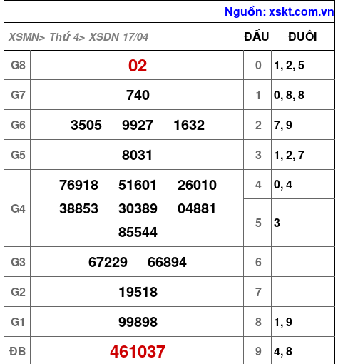 XSDN ngày 17-4-2024 XSDN ngày 17-4-2024