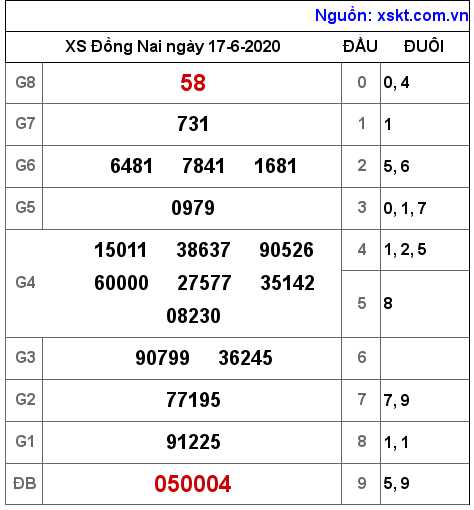 XSDN ngày 17-6-2020 XSDN ngày 17-6-2020