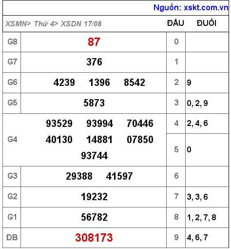XSDN ngày 17-8-2022 XSDN ngày 17-8-2022
