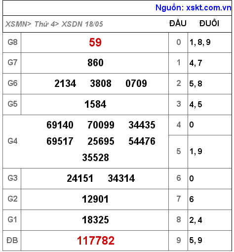 XSDN ngày 18-5-2022 XSDN ngày 18-5-2022