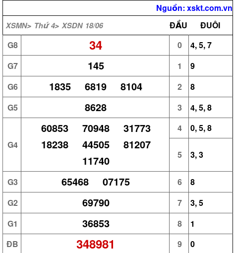 XSDN ngày 18-6-2025