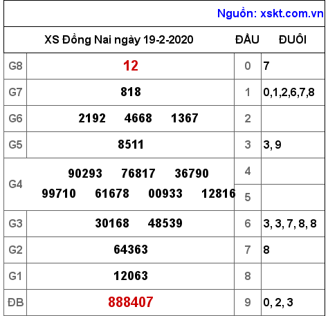 XSDN ngày 19-2-2020 XSDN ngày 19-2-2020