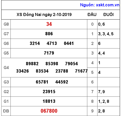 XSDN ngày 2-10-2019 XSDN ngày 2-10-2019