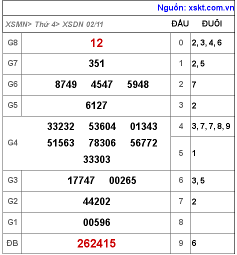 XSDN ngày 2-11-2022 XSDN ngày 2-11-2022