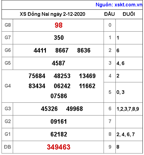 XSDN ngày 2-12-2020 XSDN ngày 2-12-2020