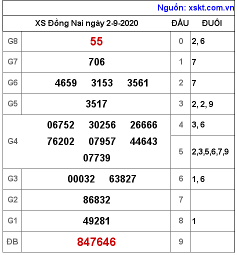 XSDN ngày 2-9-2020 XSDN ngày 2-9-2020