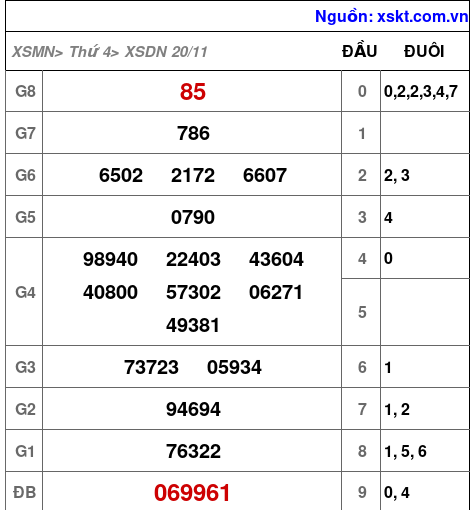 XSDN ngày 20-11-2024 XSDN ngày 20-11-2024