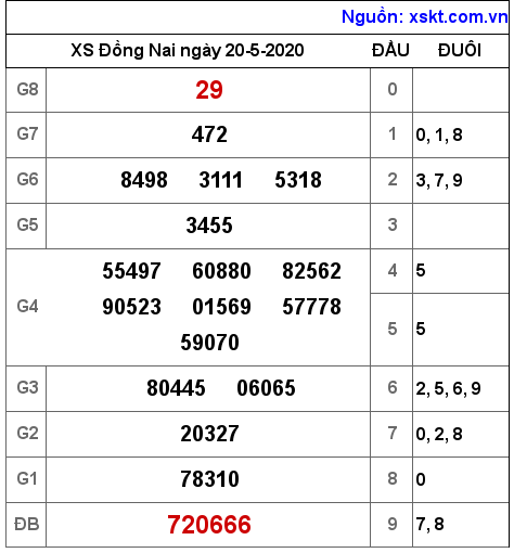 XSDN ngày 20-5-2020 XSDN ngày 20-5-2020