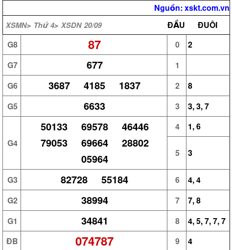 XSDN ngày 20-9-2023 XSDN ngày 20-9-2023