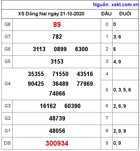 XSDN ngày 21-10-2020 XSDN ngày 21-10-2020
