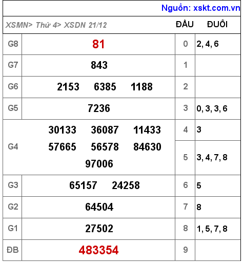 XSDN ngày 21-12-2022 XSDN ngày 21-12-2022
