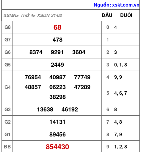 XSDN ngày 21-2-2024 XSDN ngày 21-2-2024