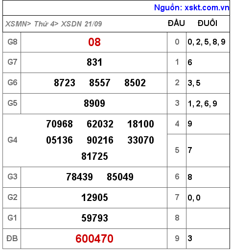 XSDN ngày 21-9-2022 XSDN ngày 21-9-2022