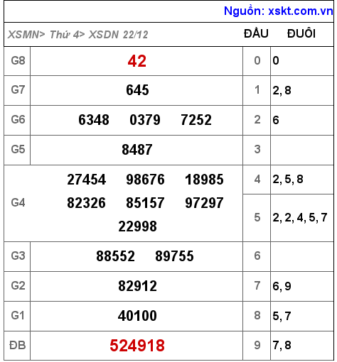 XSDN ngày 22-12-2021 XSDN ngày 22-12-2021