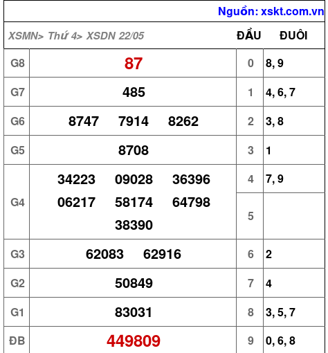 XSDN ngày 22-5-2024 XSDN ngày 22-5-2024