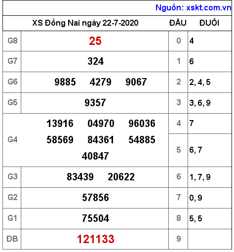 XSDN ngày 22-7-2020 XSDN ngày 22-7-2020