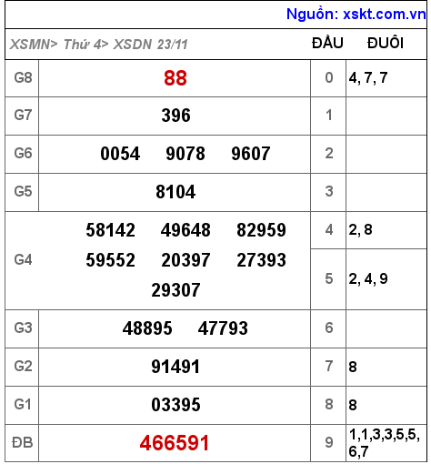 XSDN ngày 23-11-2022 XSDN ngày 23-11-2022