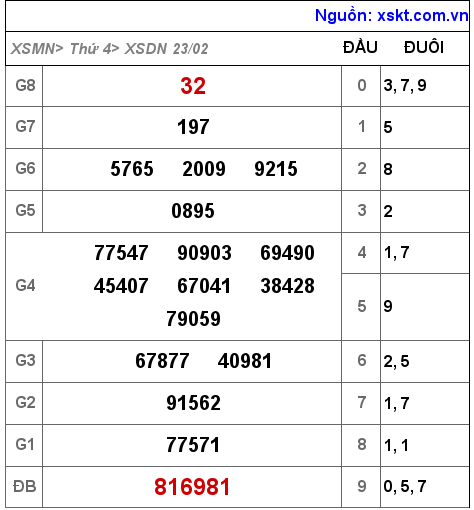 XSDN ngày 23-2-2022 XSDN ngày 23-2-2022