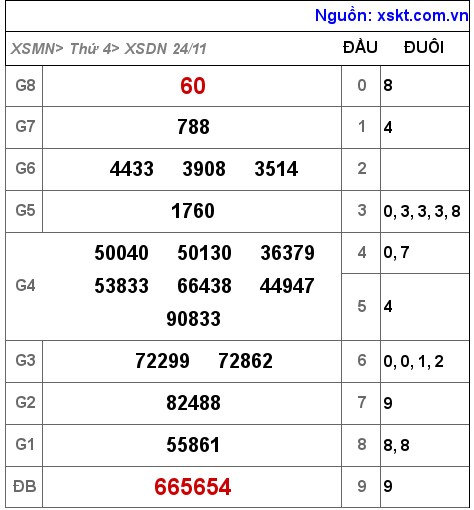 XSDN ngày 24-11-2021 XSDN ngày 24-11-2021