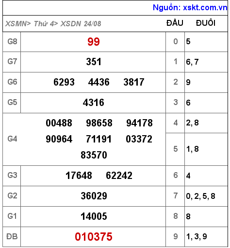 XSDN ngày 24-8-2022 XSDN ngày 24-8-2022