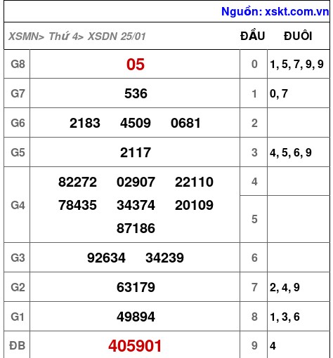 XSDN ngày 25-1-2023 XSDN ngày 25-1-2023
