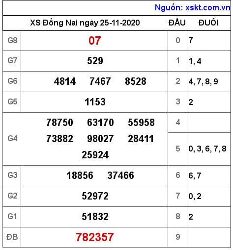 XSDN ngày 25-11-2020 XSDN ngày 25-11-2020