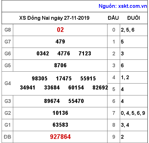 XSDN ngày 27-11-2019 XSDN ngày 27-11-2019