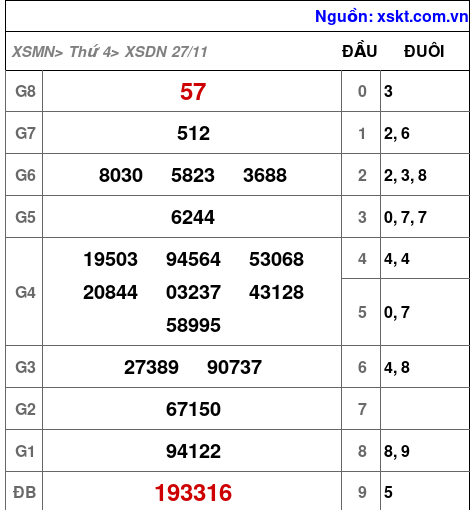 XSDN ngày 27-11-2024 XSDN ngày 27-11-2024