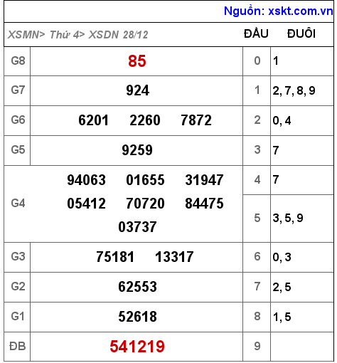 XSDN ngày 28-12-2022 XSDN ngày 28-12-2022