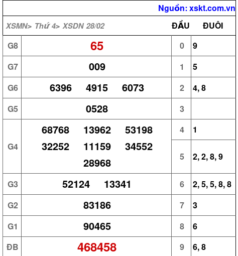 XSDN ngày 28-2-2024 XSDN ngày 28-2-2024