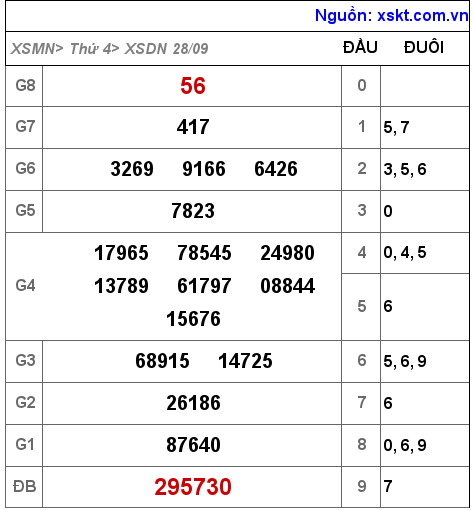 XSDN ngày 28-9-2022 XSDN ngày 28-9-2022