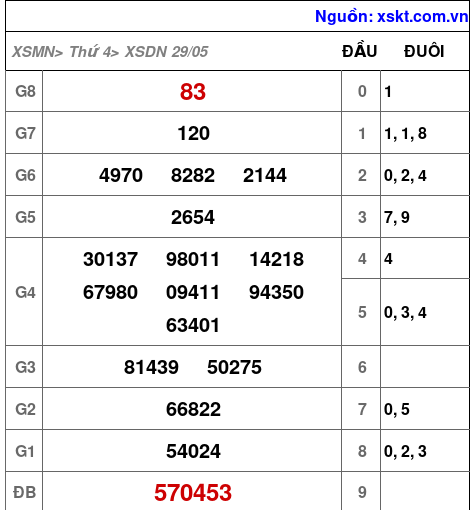 XSDN ngày 29-5-2024 XSDN ngày 29-5-2024