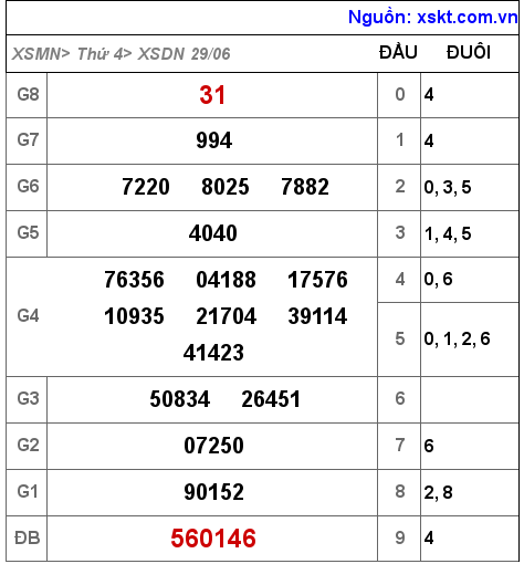 XSDN ngày 29-6-2022 XSDN ngày 29-6-2022