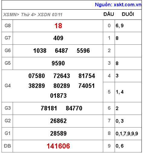 XSDN ngày 3-11-2021 XSDN ngày 3-11-2021