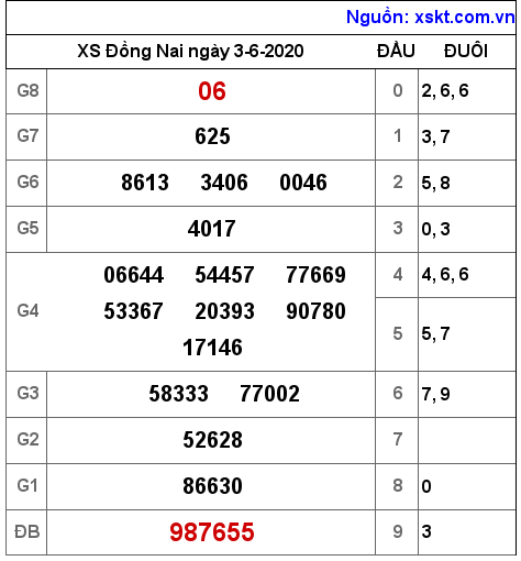 XSDN ngày 3-6-2020 XSDN ngày 3-6-2020