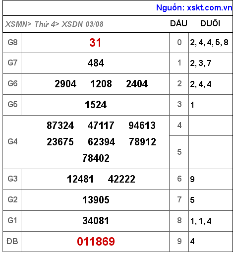 XSDN ngày 3-8-2022 XSDN ngày 3-8-2022