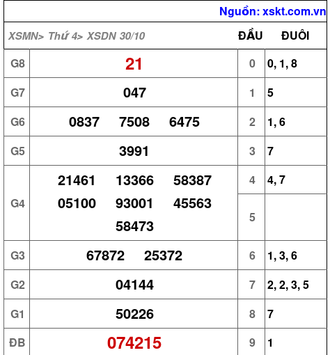 XSDN ngày 30-10-2024 XSDN ngày 30-10-2024