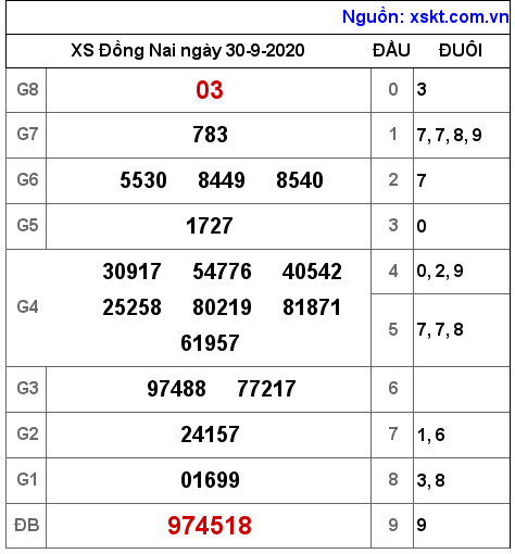 XSDN ngày 30-9-2020 XSDN ngày 30-9-2020