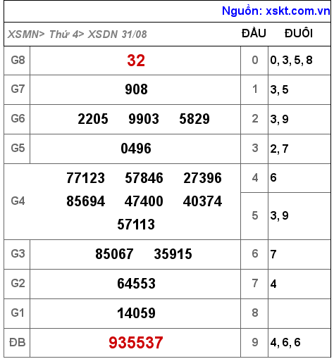 XSDN ngày 31-8-2022 XSDN ngày 31-8-2022