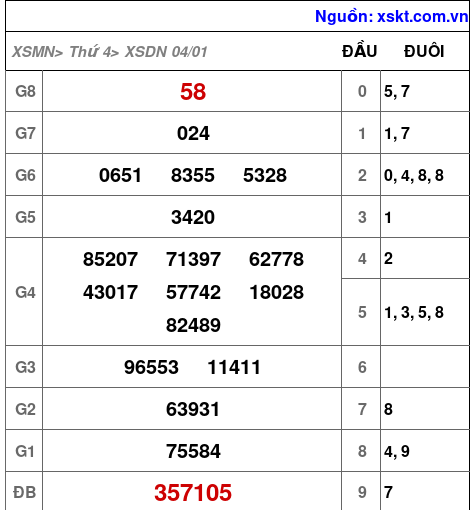 XSDN ngày 4-1-2023 XSDN ngày 4-1-2023