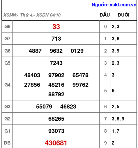 XSDN ngày 4-10-2023