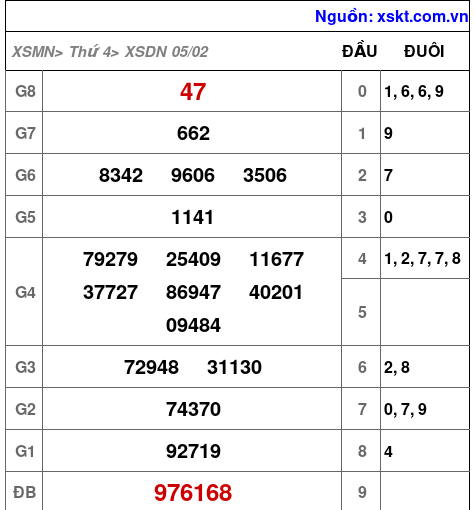 XSDN ngày 5-2-2025 XSDN ngày 5-2-2025