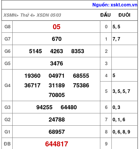 XSDN ngày 5-3-2025 XSDN ngày 5-3-2025