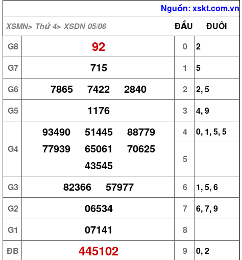 XSDN ngày 5-6-2024 XSDN ngày 5-6-2024