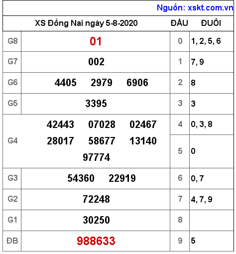 XSDN ngày 5-8-2020 XSDN ngày 5-8-2020