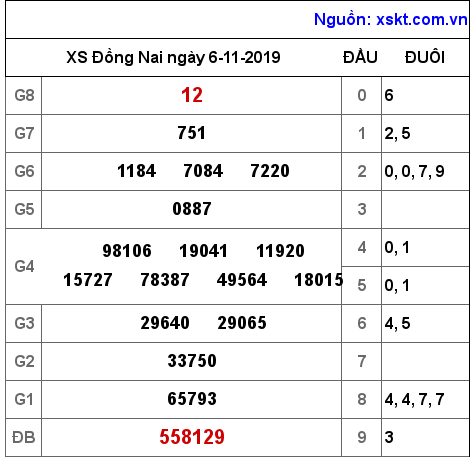 XSDN ngày 6-11-2019 XSDN ngày 6-11-2019